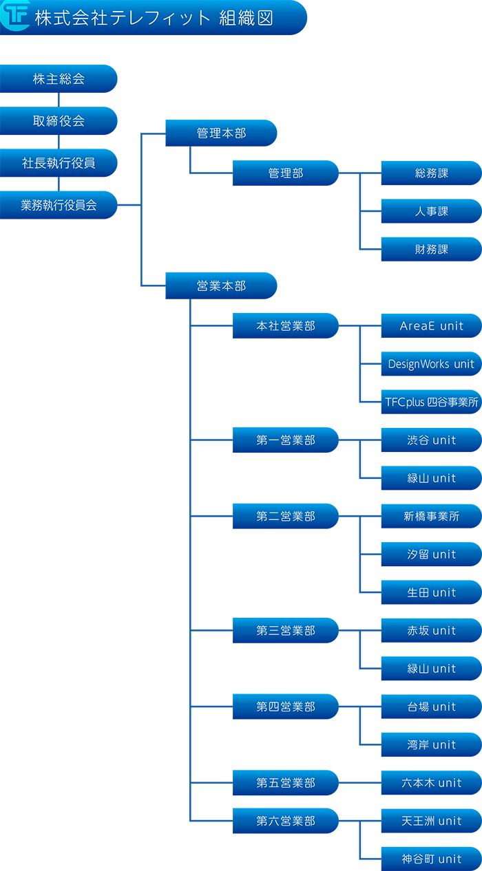 株式会社テレフィット　組織図